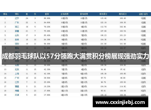 成都羽毛球队以57分领跑大满贯积分榜展现强劲实力