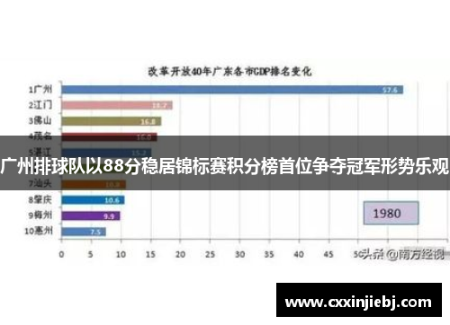广州排球队以88分稳居锦标赛积分榜首位争夺冠军形势乐观